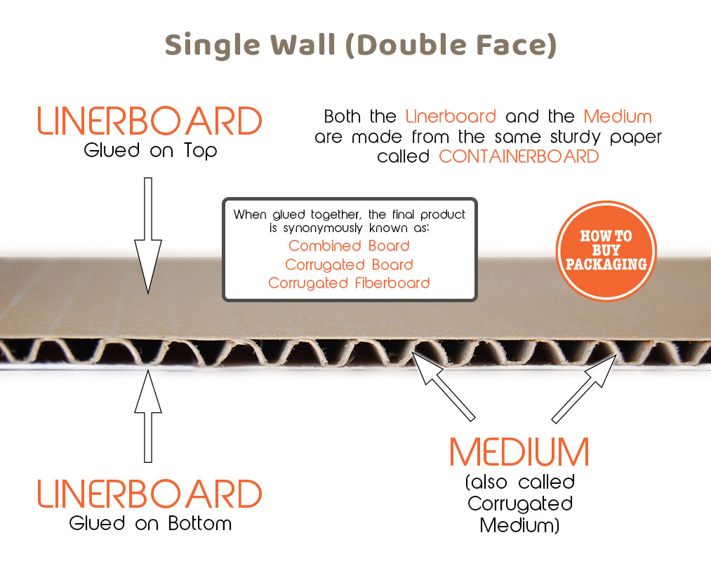 Combined Board Single Wall or Double Face Corrugated Box Material