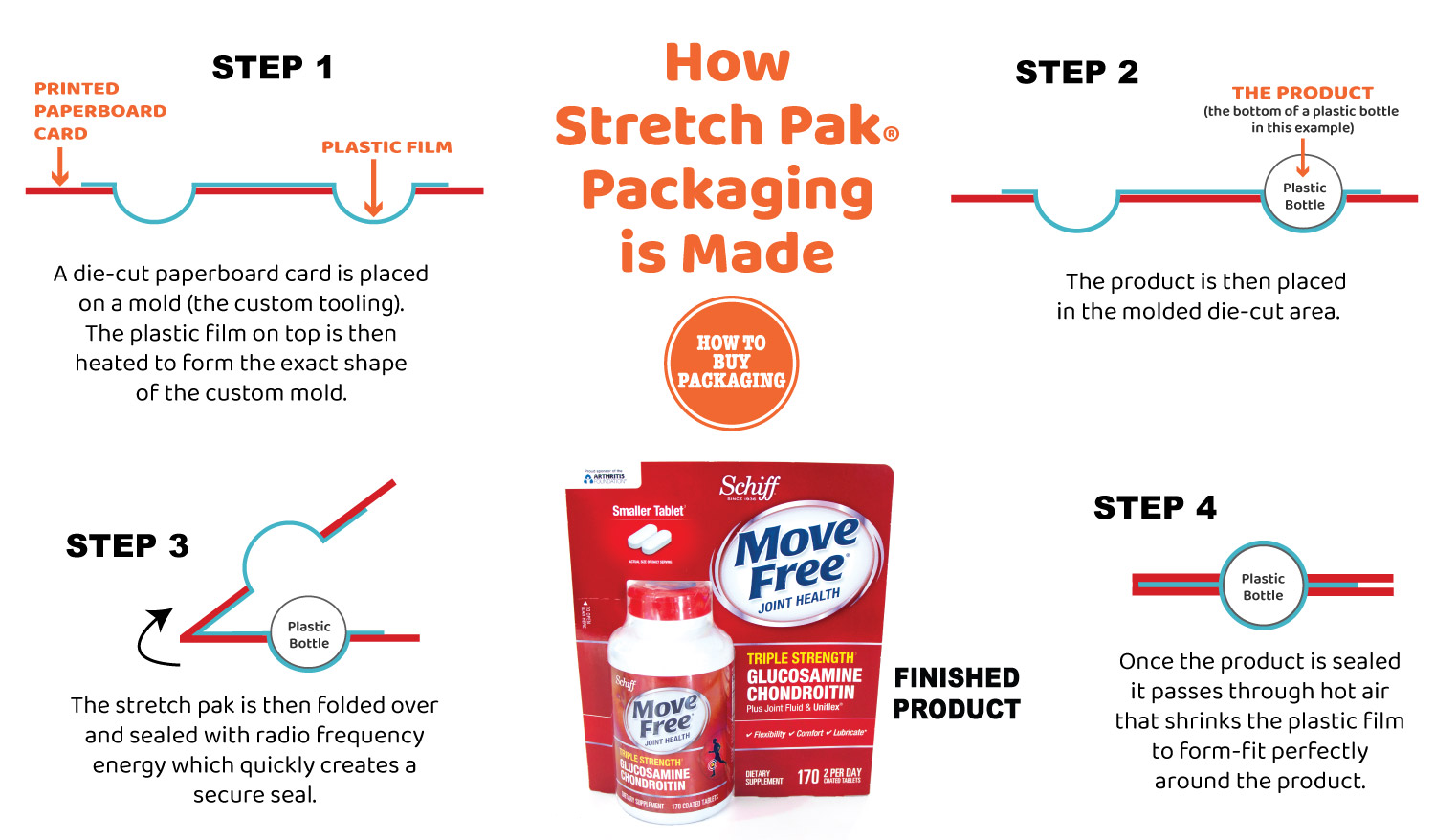 How Stretch Pak is Made Infographic