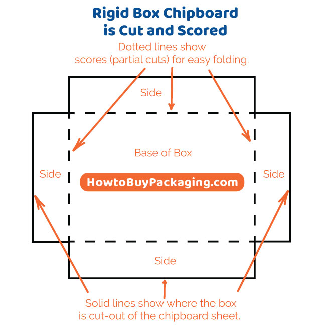 Rigid Box Cut and Scored - Rigid Box Style