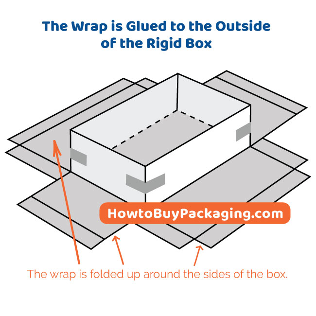 The Wrap is Glued to Outside of Rigid Box