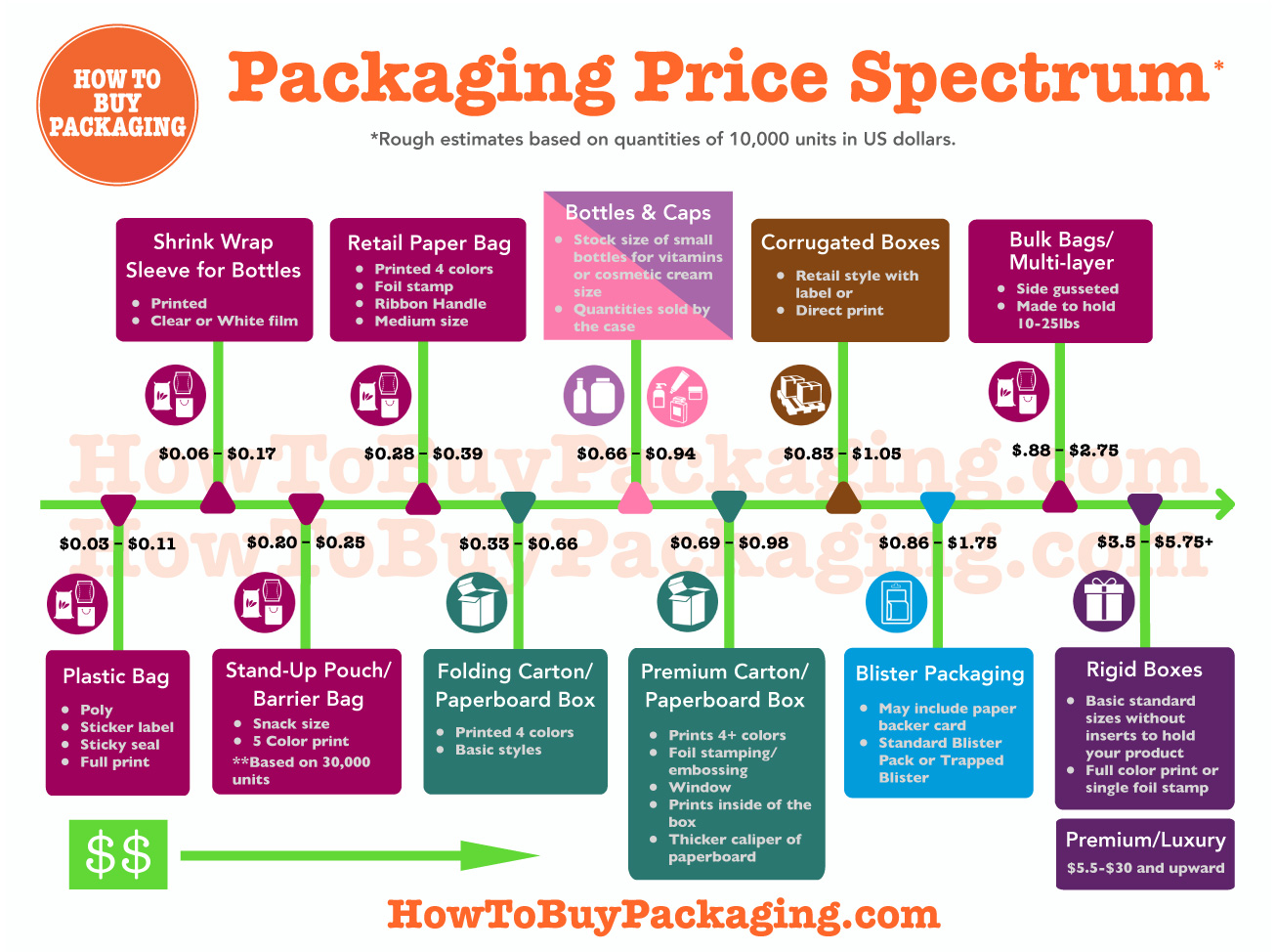 Price of Packaging Infographic