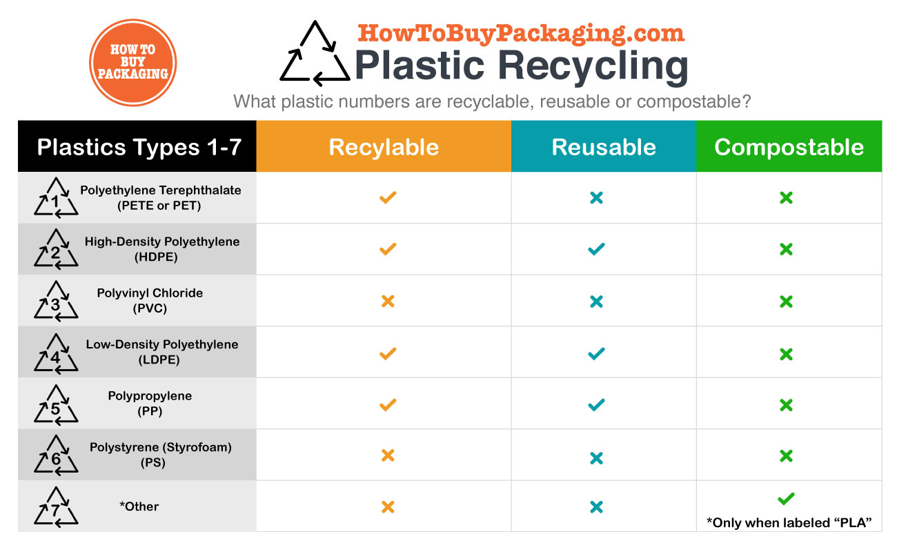 Plastic Recycling Numbers Chart